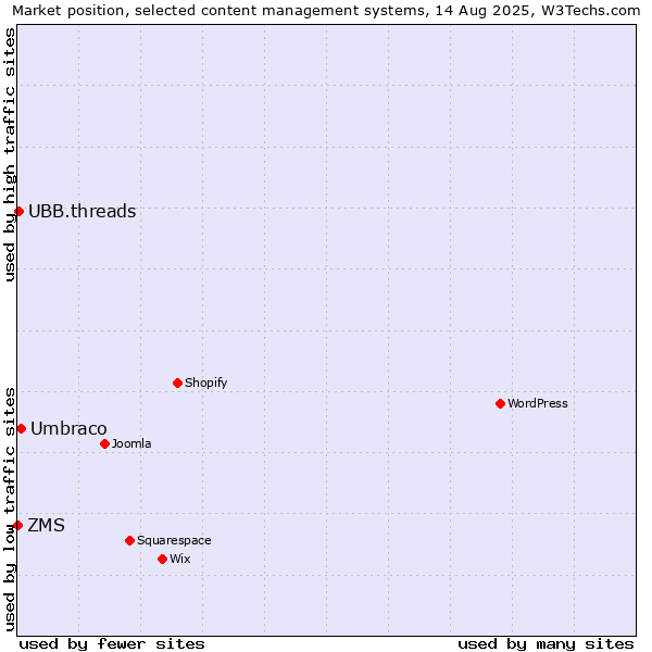 Market position of Umbraco vs. UBB.threads vs. ZMS