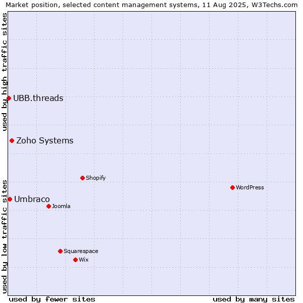 Market position of Zoho Systems vs. Umbraco vs. UBB.threads