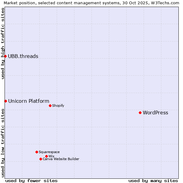 Market position of WordPress vs. Unicorn Platform vs. UBB.threads