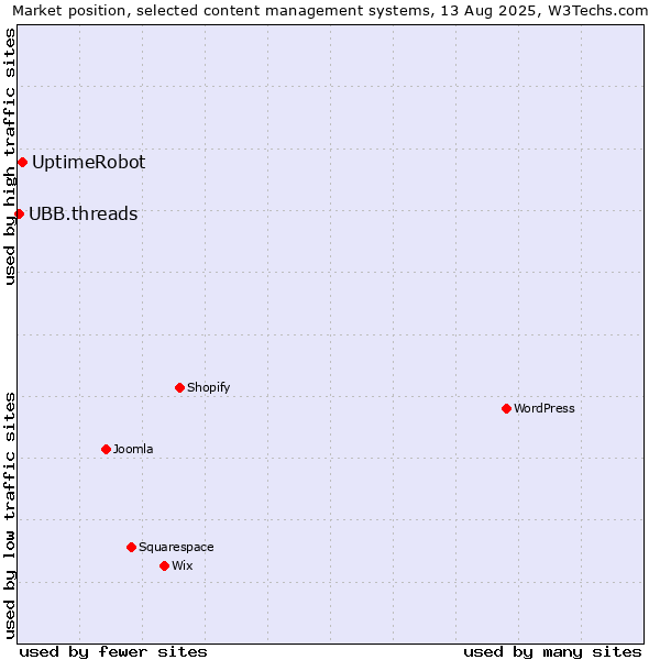 Market position of UptimeRobot vs. UBB.threads