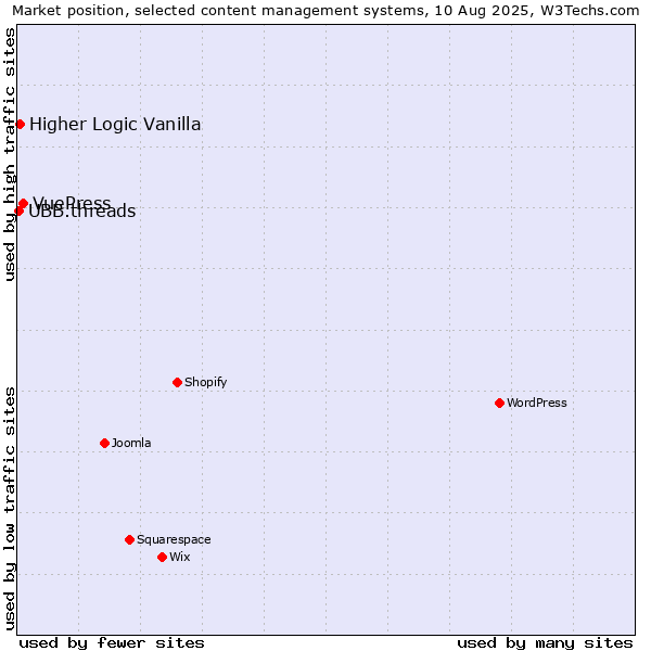 Market position of VuePress vs. Higher Logic Vanilla vs. UBB.threads