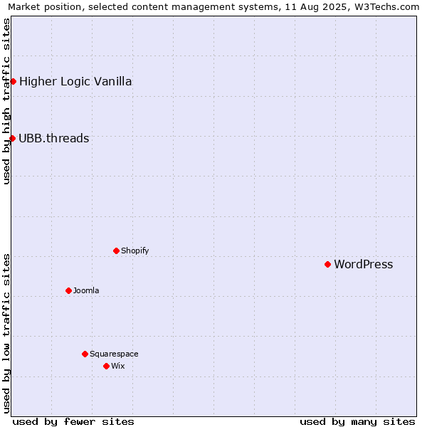 Market position of WordPress vs. Higher Logic Vanilla vs. UBB.threads