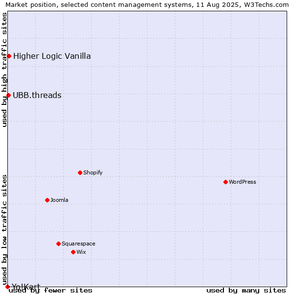 Market position of Higher Logic Vanilla vs. UBB.threads vs. Yo!Kart