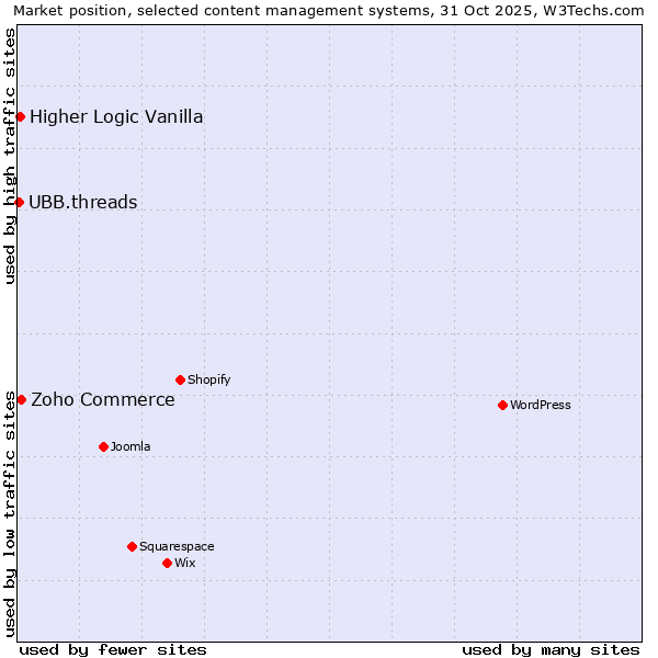 Market position of Zoho Commerce vs. Higher Logic Vanilla vs. UBB.threads