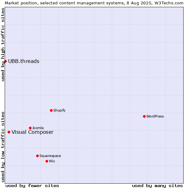 Market position of Visual Composer vs. UBB.threads