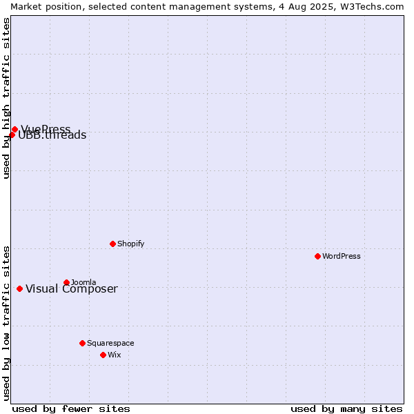 Market position of Visual Composer vs. VuePress vs. UBB.threads