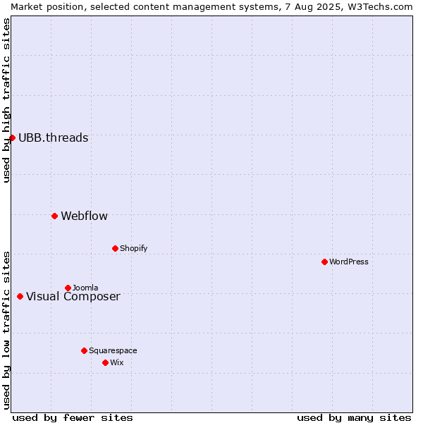 Market position of Webflow vs. Visual Composer vs. UBB.threads