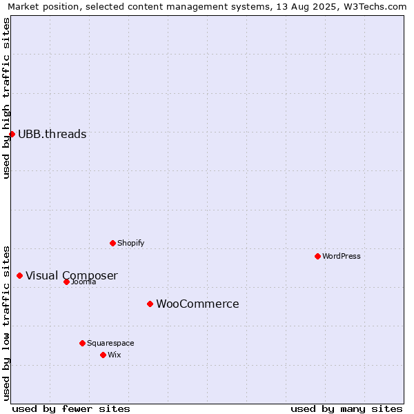 Market position of WooCommerce vs. Visual Composer vs. UBB.threads