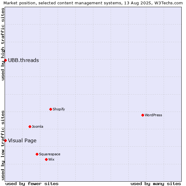 Market position of Visual Page vs. UBB.threads
