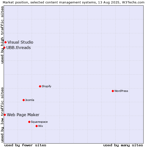 Market position of Visual Studio vs. Web Page Maker vs. UBB.threads