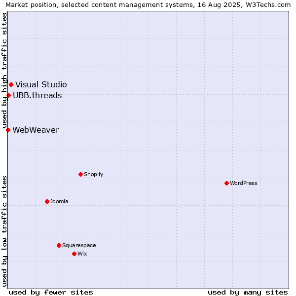Market position of Visual Studio vs. UBB.threads vs. WebWeaver