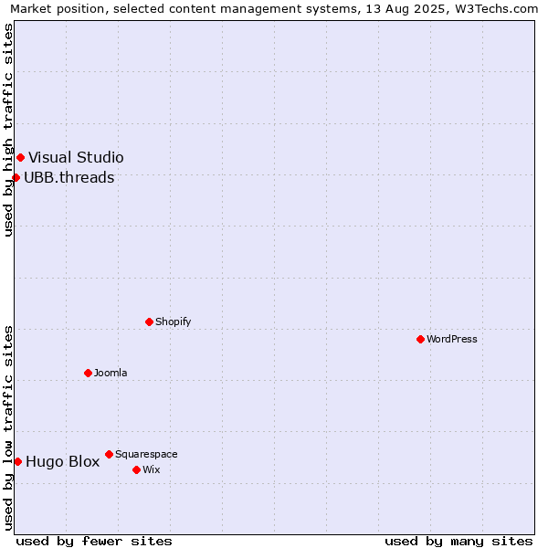 Market position of Visual Studio vs. Hugo Blox vs. UBB.threads