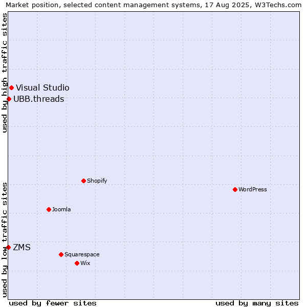 Market position of Visual Studio vs. UBB.threads vs. ZMS