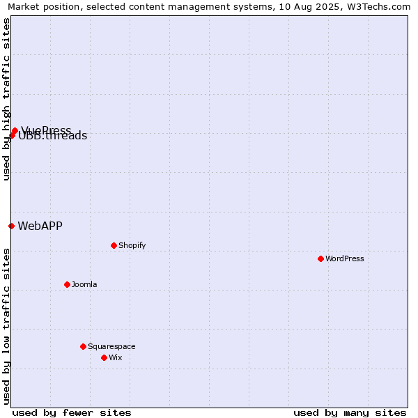 Market position of VuePress vs. UBB.threads vs. WebAPP