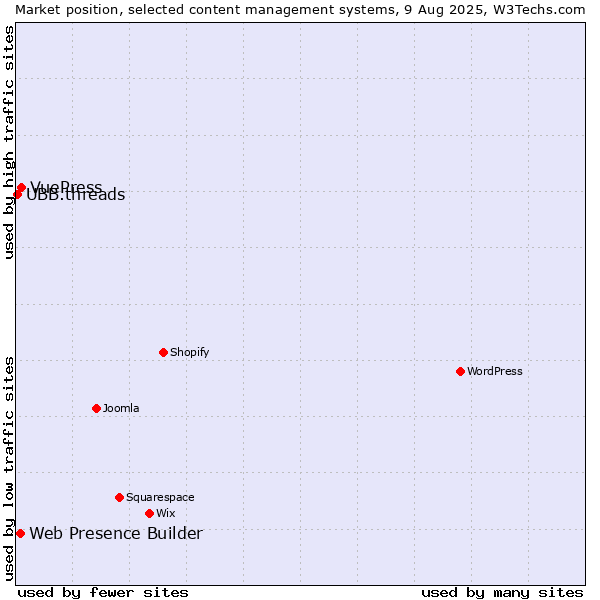 Market position of VuePress vs. Web Presence Builder vs. UBB.threads