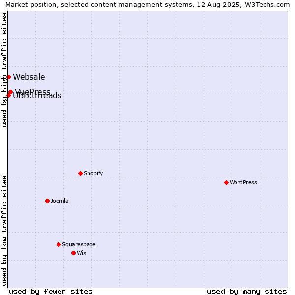 Market position of VuePress vs. UBB.threads vs. Websale