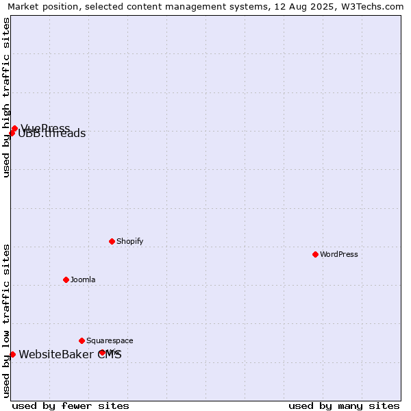 Market position of VuePress vs. WebsiteBaker CMS vs. UBB.threads