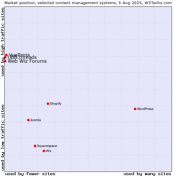 Market position of VuePress vs. UBB.threads vs. Web Wiz Forums