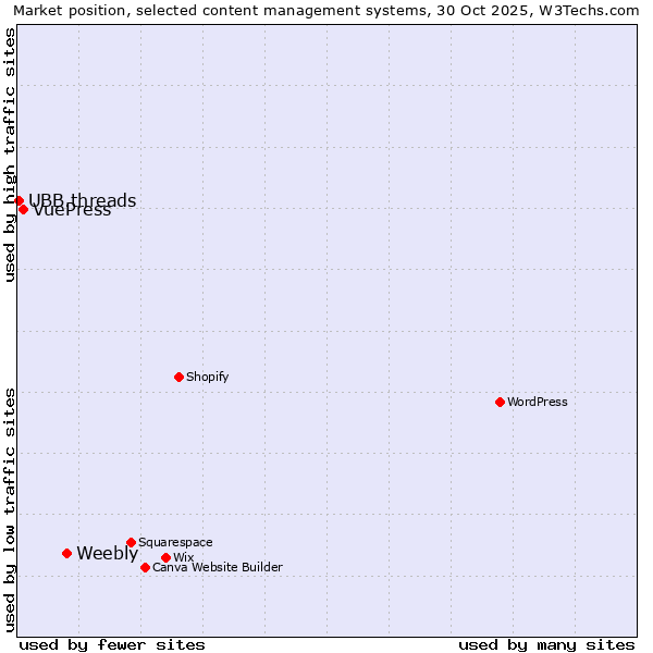 Market position of Weebly vs. VuePress vs. UBB.threads