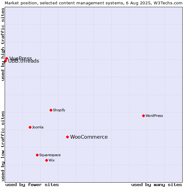 Market position of WooCommerce vs. VuePress vs. UBB.threads