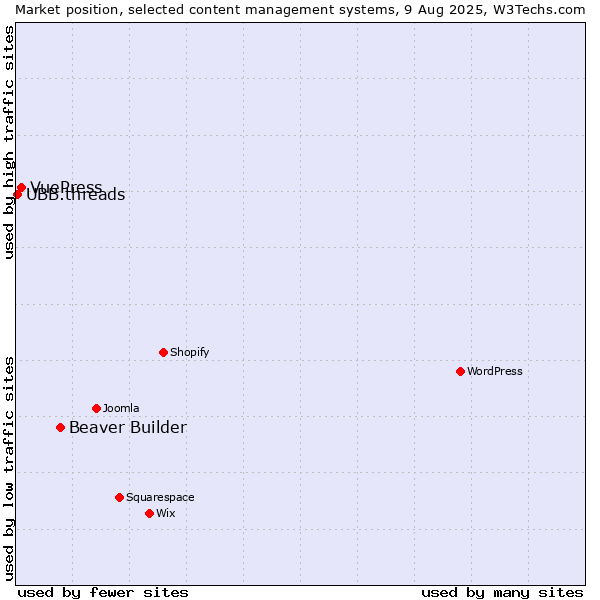 Market position of Beaver Builder vs. VuePress vs. UBB.threads
