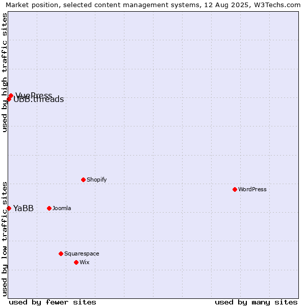 Market position of VuePress vs. UBB.threads vs. YaBB
