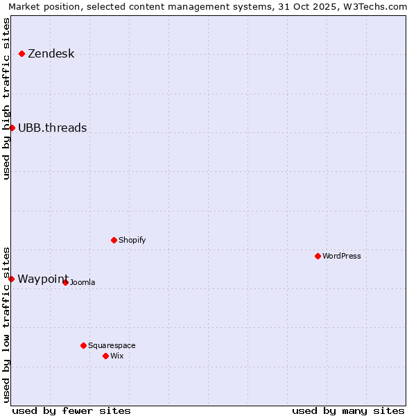Market position of Zendesk vs. UBB.threads vs. Waypoint