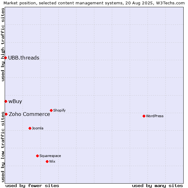 Market position of Zoho Commerce vs. wBuy vs. UBB.threads