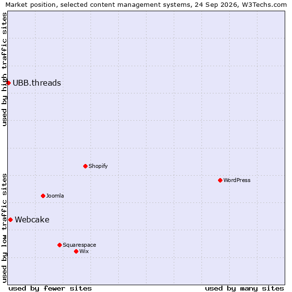 Market position of Webcake vs. UBB.threads