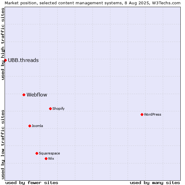 Market position of Webflow vs. UBB.threads