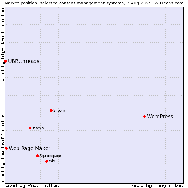 Market position of WordPress vs. Web Page Maker vs. UBB.threads