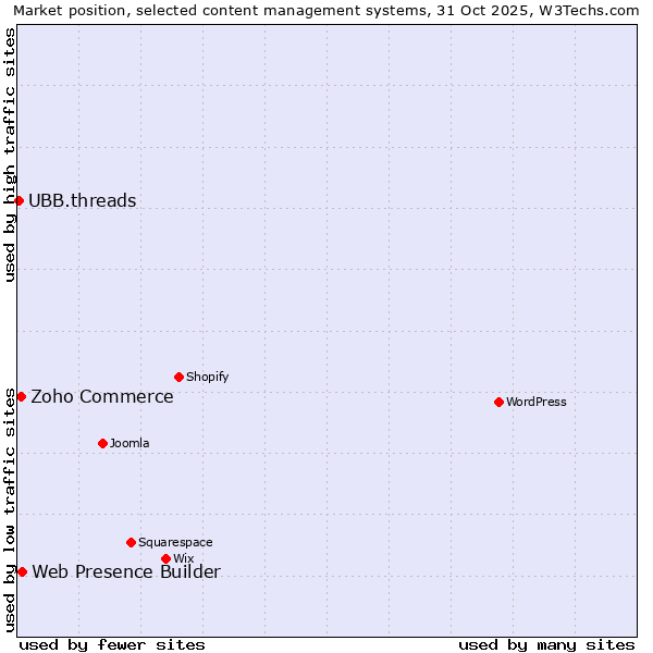 Market position of Web Presence Builder vs. Zoho Commerce vs. UBB.threads