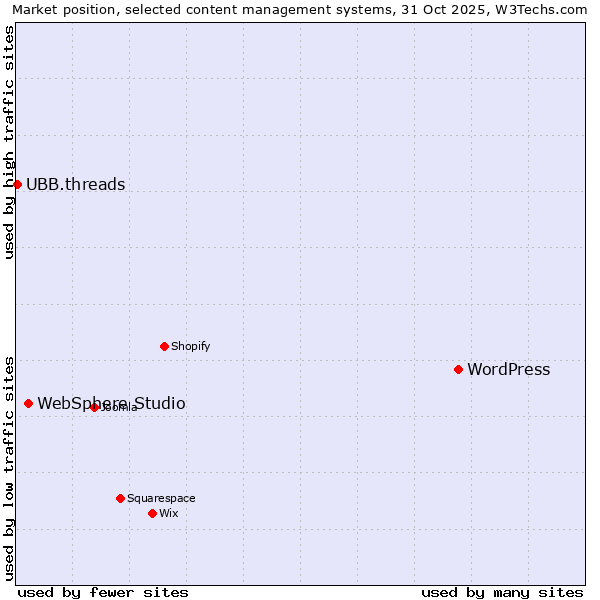 Market position of WordPress vs. WebSphere Studio vs. UBB.threads