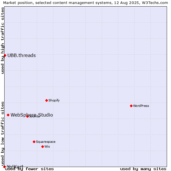 Market position of WebSphere Studio vs. UBB.threads vs. Yo!Kart