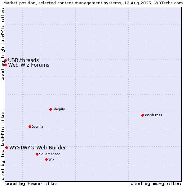 Market position of WYSIWYG Web Builder vs. UBB.threads vs. Web Wiz Forums