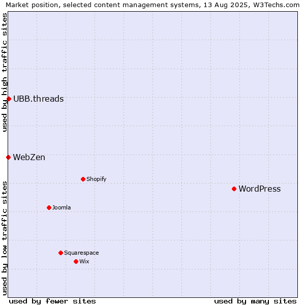 Market position of WordPress vs. UBB.threads vs. WebZen