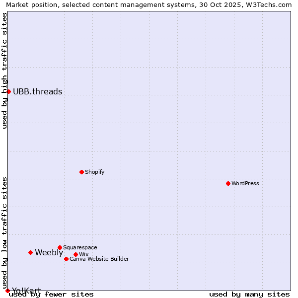 Market position of Weebly vs. UBB.threads vs. Yo!Kart