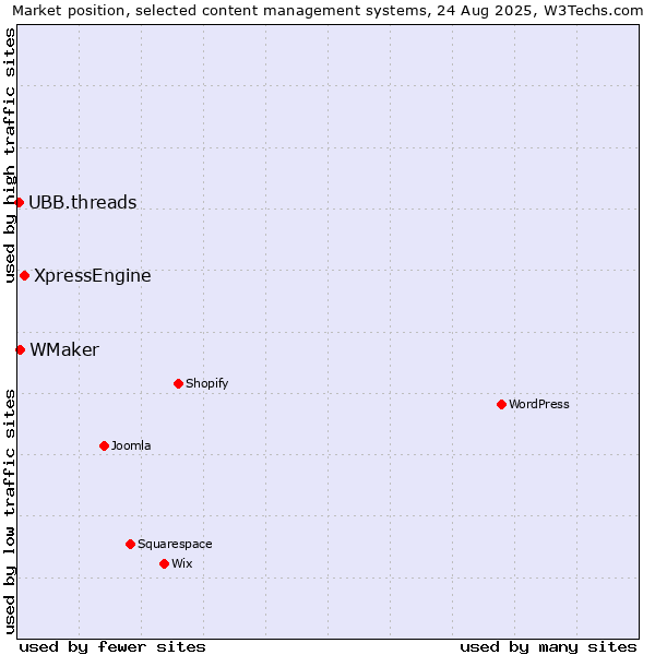 Market position of XpressEngine vs. WMaker vs. UBB.threads