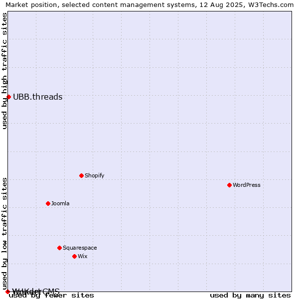 Market position of UBB.threads vs. WonderCMS vs. Yo!Kart