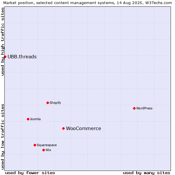 Market position of WooCommerce vs. UBB.threads