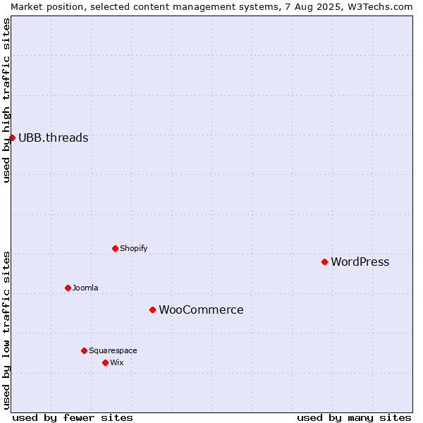 Market position of WordPress vs. WooCommerce vs. UBB.threads