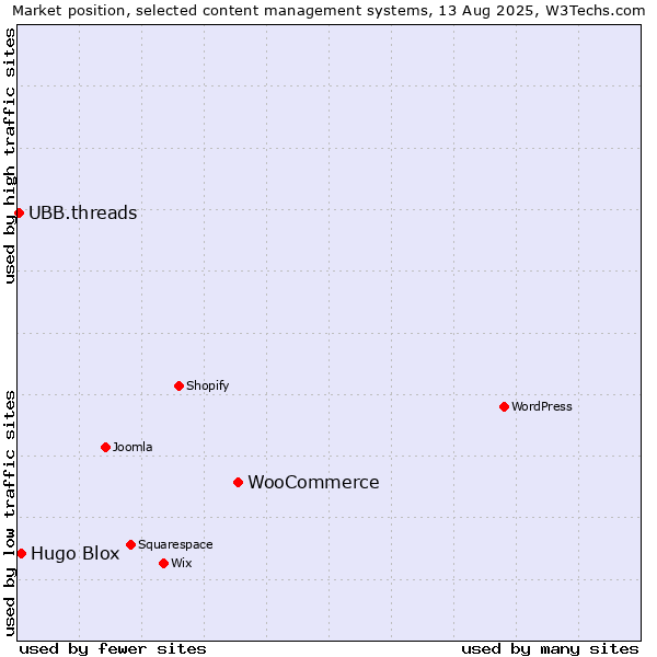 Market position of WooCommerce vs. Hugo Blox vs. UBB.threads