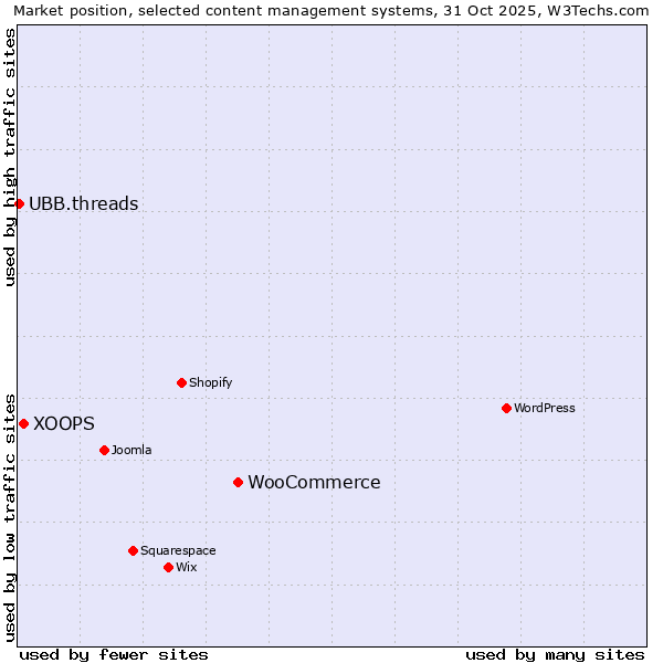 Market position of WooCommerce vs. XOOPS vs. UBB.threads