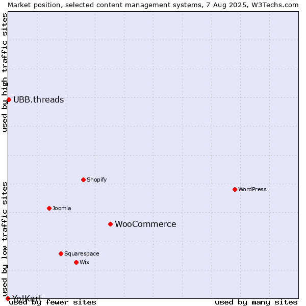 Market position of WooCommerce vs. UBB.threads vs. Yo!Kart