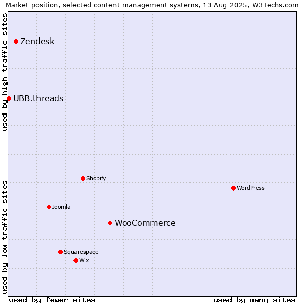 Market position of WooCommerce vs. Zendesk vs. UBB.threads