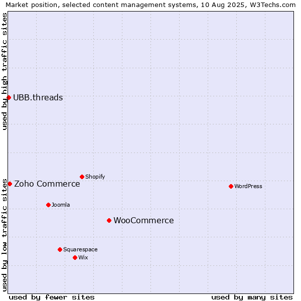 Market position of WooCommerce vs. Zoho Commerce vs. UBB.threads