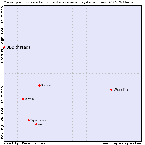 Market position of WordPress vs. UBB.threads