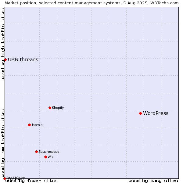Market position of WordPress vs. UBB.threads vs. Yo!Kart