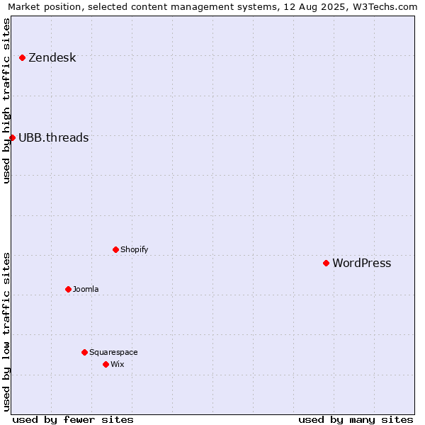 Market position of WordPress vs. Zendesk vs. UBB.threads