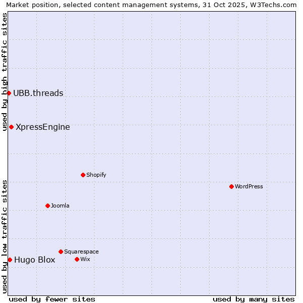 Market position of XpressEngine vs. Hugo Blox vs. UBB.threads